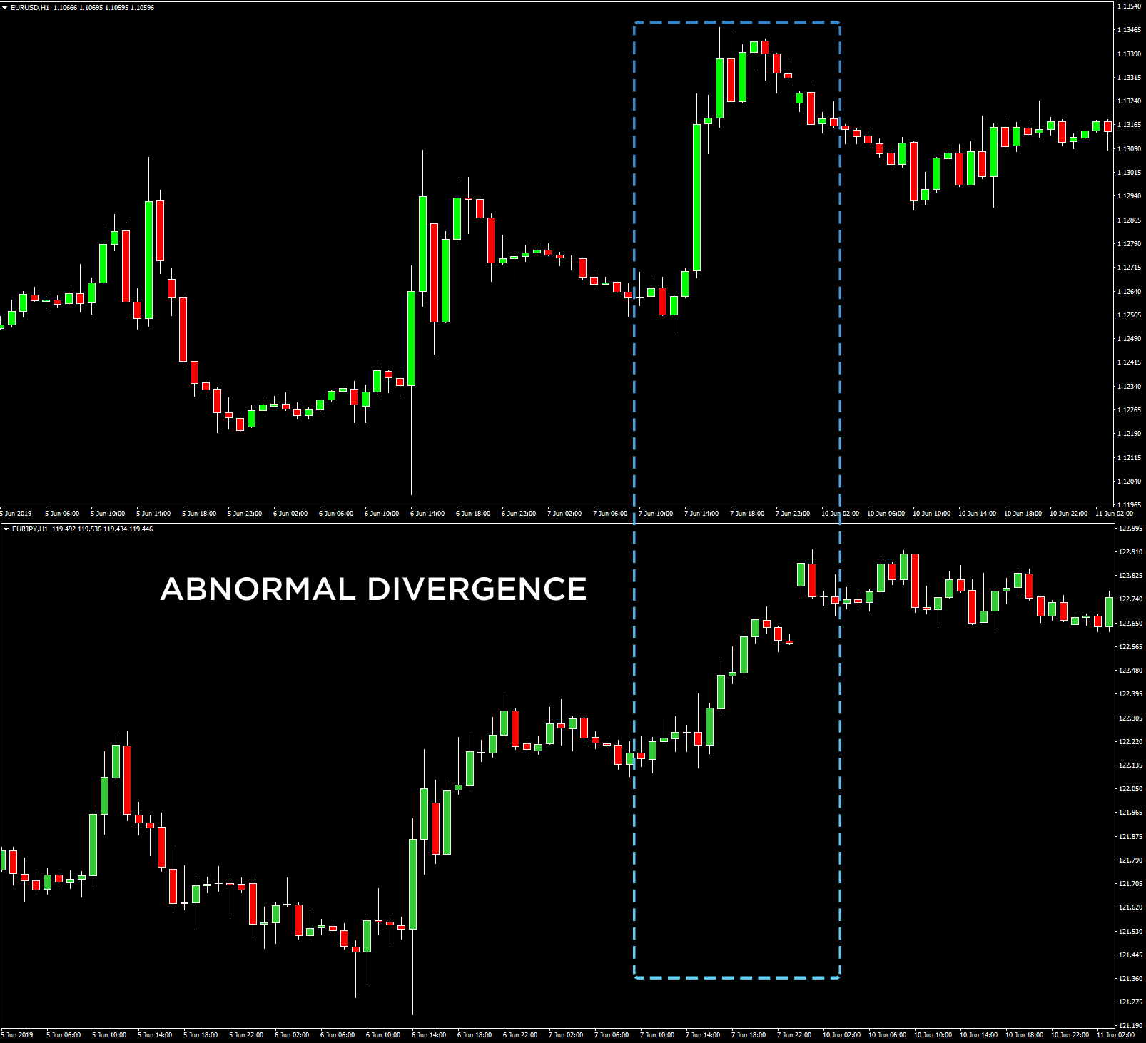 positive correlation