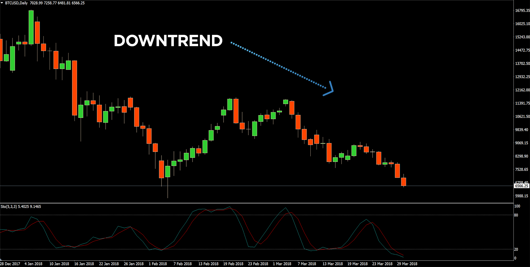 Downtrend